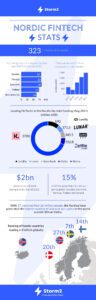 fintech Nordics statistics facts Sweden 