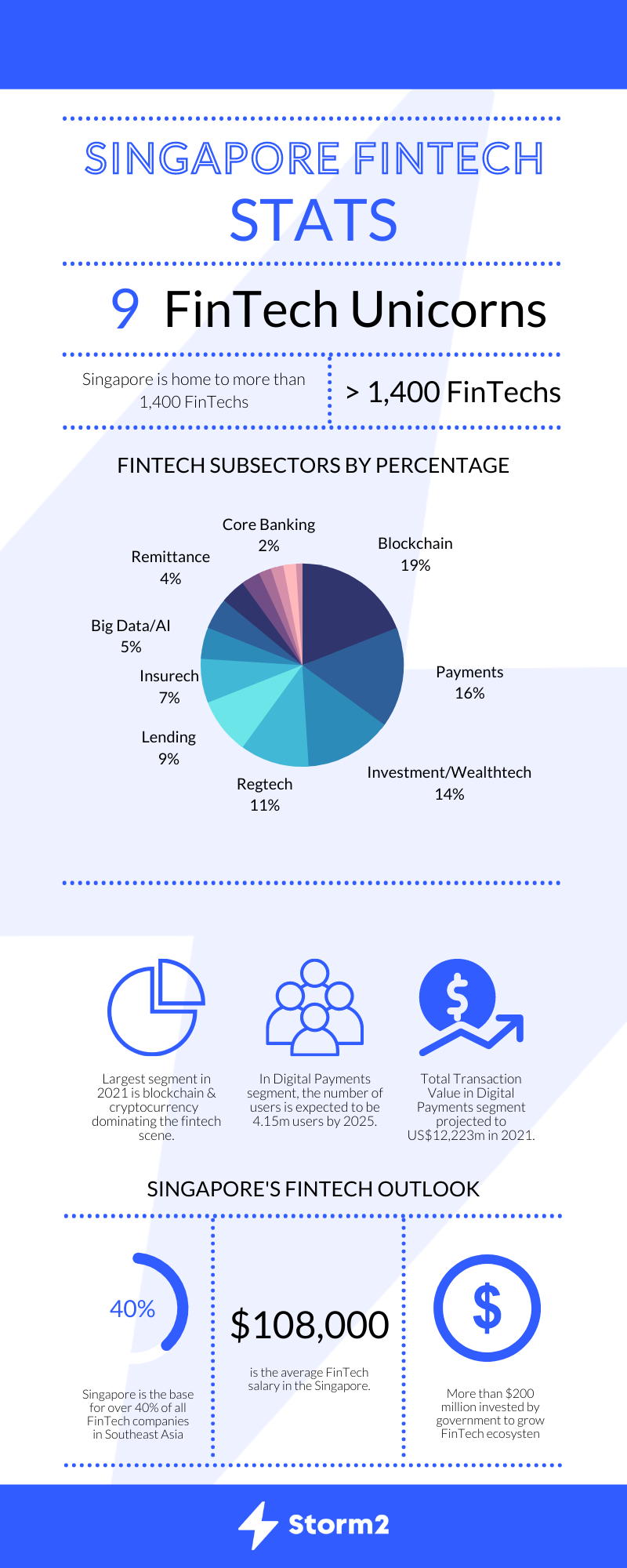 fintech statistics apac