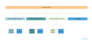 product team structure fintech