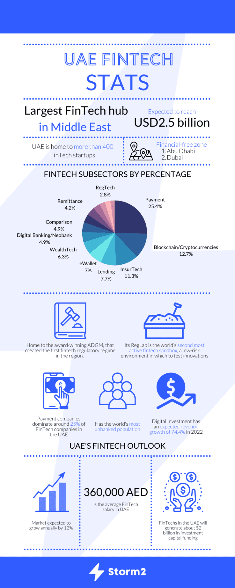 UAE Infographic