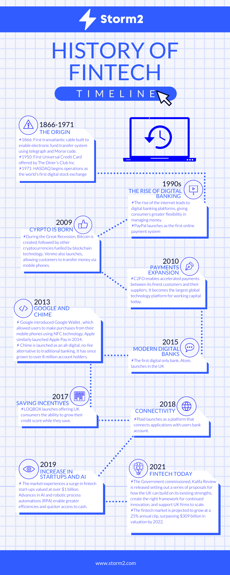 The History Of FinTech Infographic - Storm2