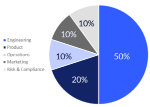 What do Pre-seed funds look for? — LongJump