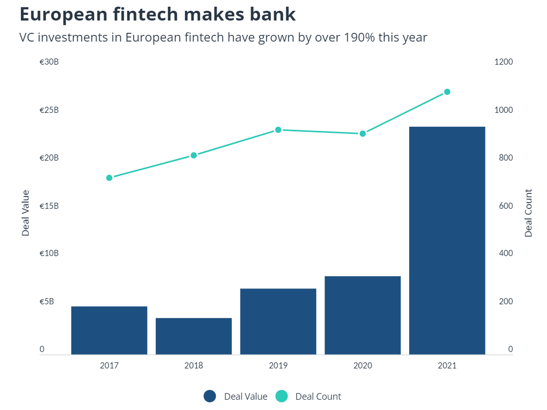 fintech funding europe