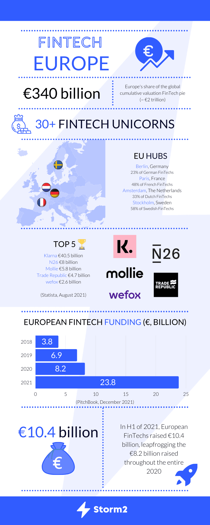 fintech europe