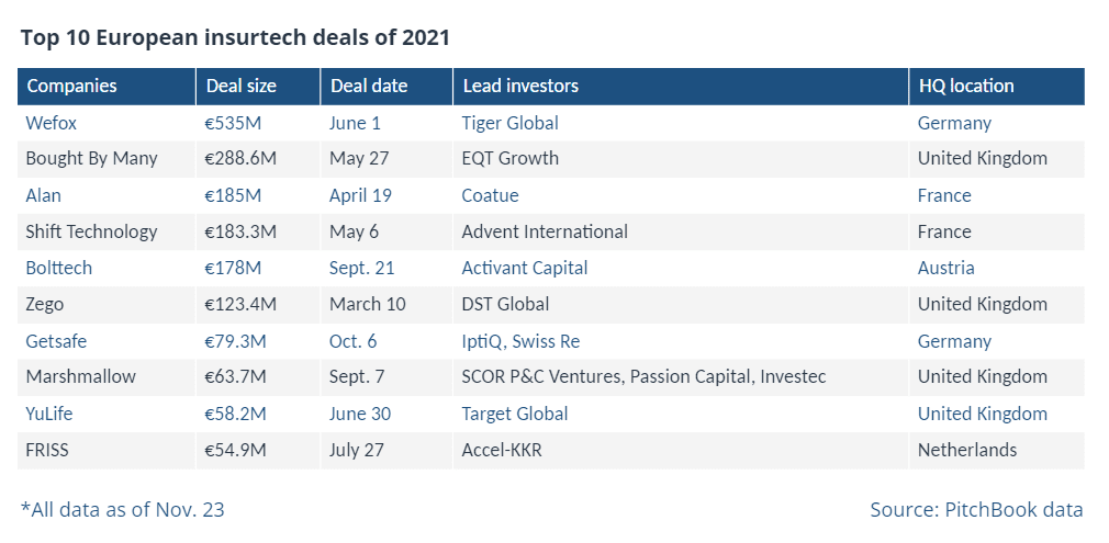 insurtech deals europe