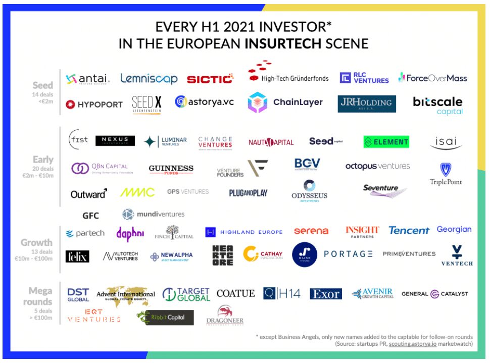 insurtech investors europe