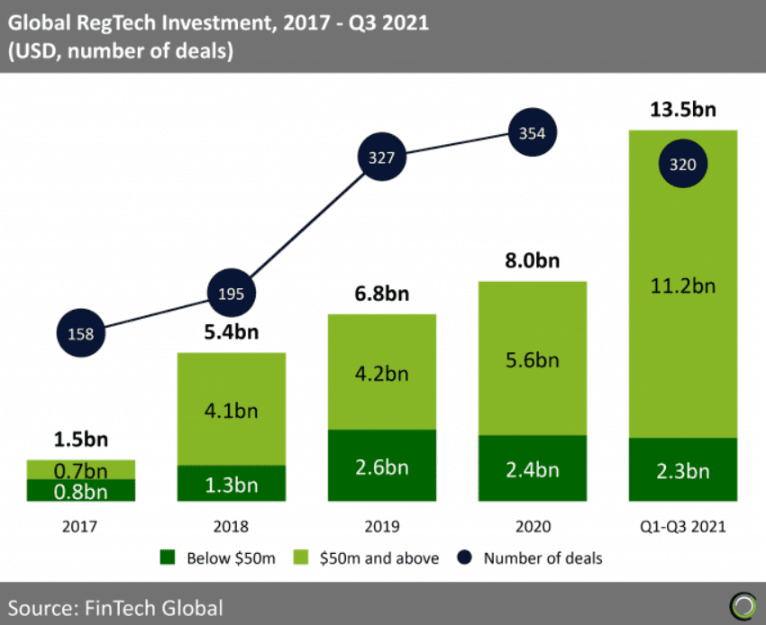 global regtech investment