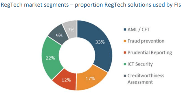 regtech market segments