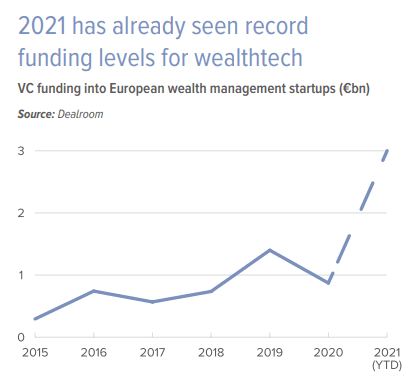 wealthtech funding europe 2021