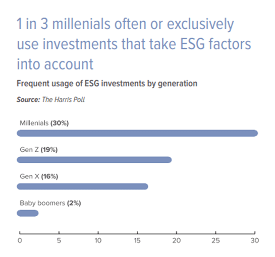 WealthTech investment percentages