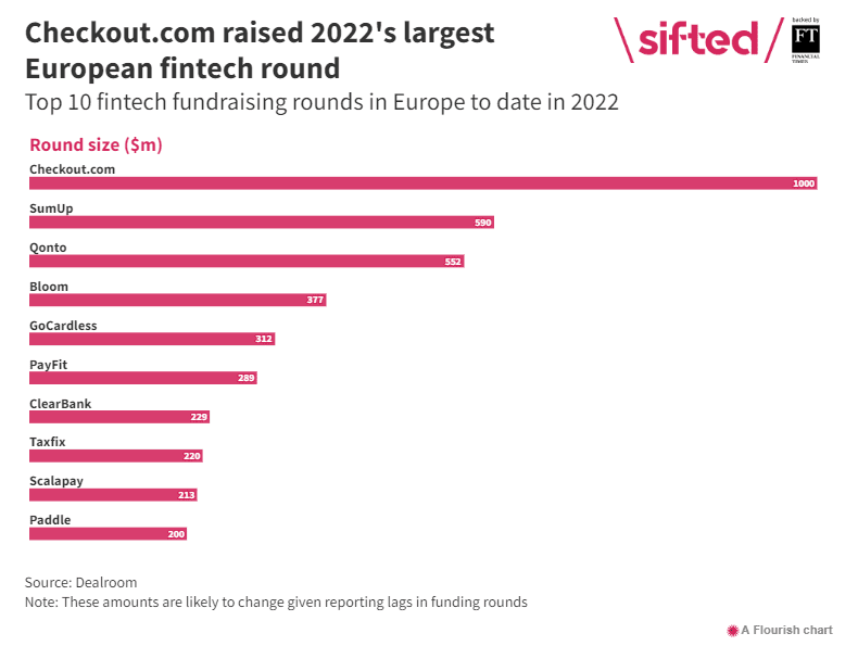 sifted top FinTech funding rounds Europe 2022