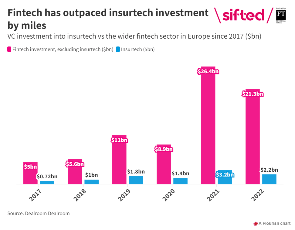 insurtech funding