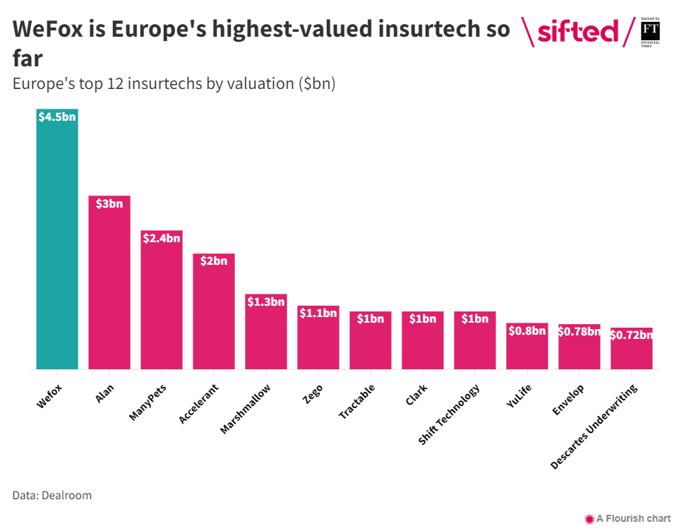 insurtech valuations