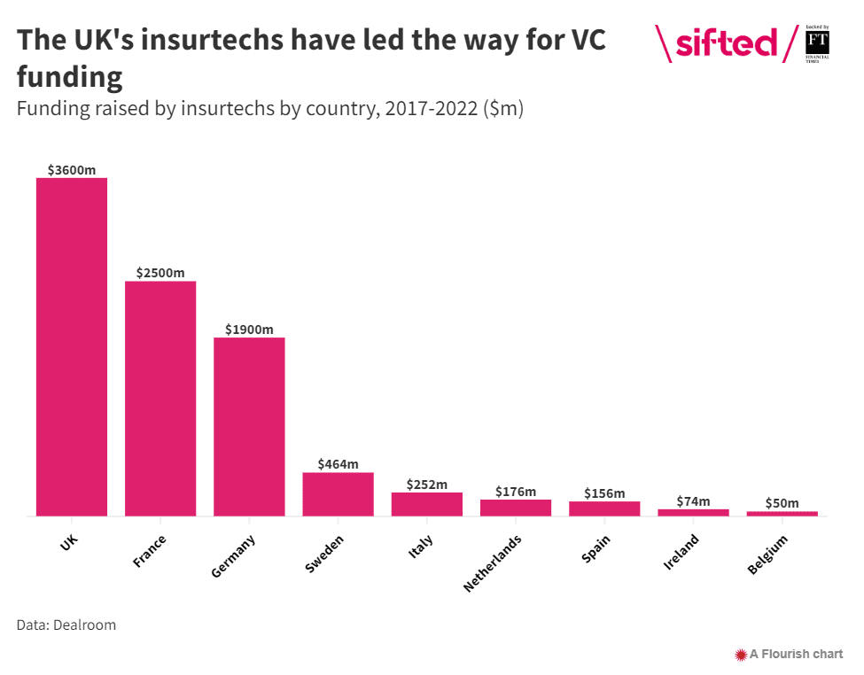 insurtech funding by country